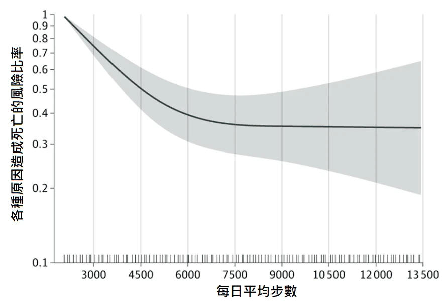 長輩每天走7500步降死亡率