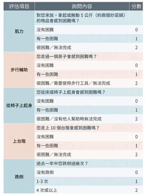 腰酸背痛、手腳無力就是肌少症？專家揭「1表」速測：超過●●項注意