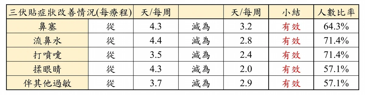 三九貼療效分析