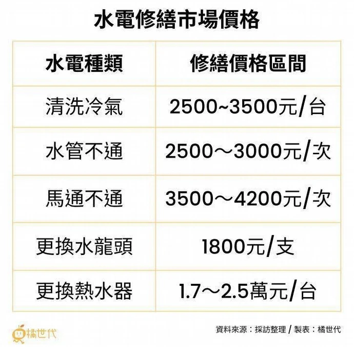洗冷氣、修馬桶要花多少錢？內行人揭「黑暗內幕」水電維修行情全公開