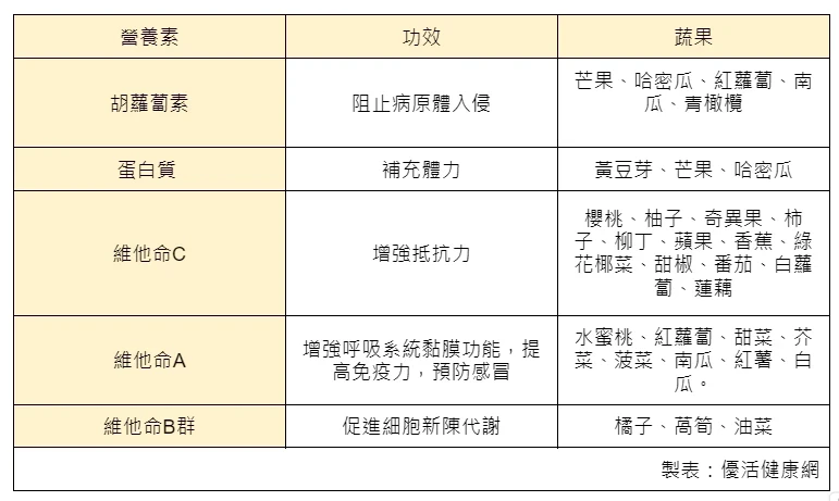 有食譜》預防感冒不只檸檬汁！營養師推「7種果汁」維他命ABC都補