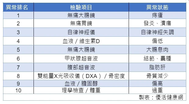 2024健檢趨勢》健檢該怎麼安排？醫列「10大異常排名」第一名超常見