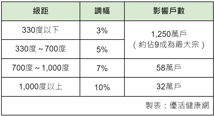 電價調漲》每月電費多付20元！快看你家是否受影響？漲多少試算秒看懂