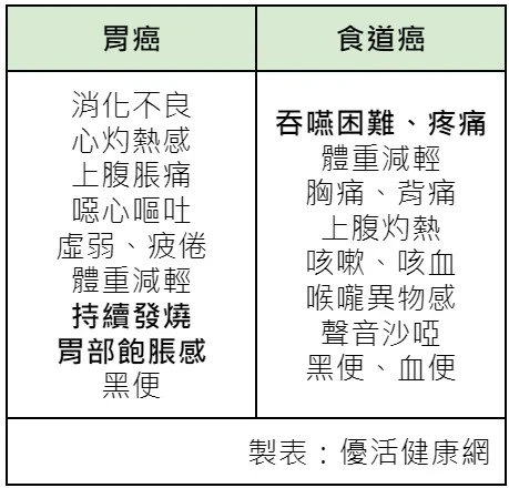 台灣每天10人死於食道癌、胃癌