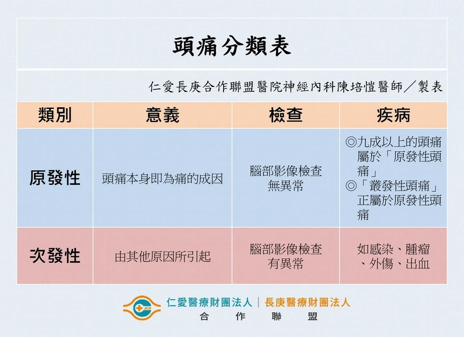 頭痛的2種類型