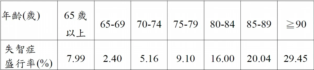 失智症盛行率7.99%