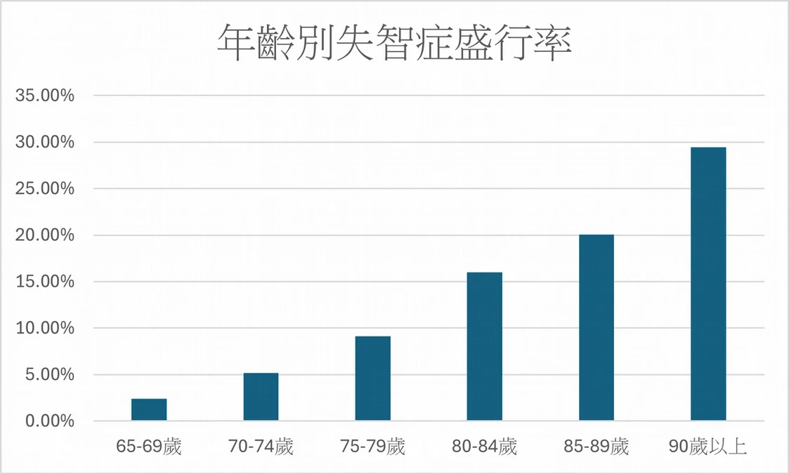 2024最新調查》今年預估35萬人罹失智症！研究揭「失智1類型」最多