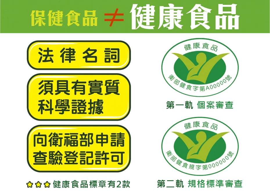 有益身體健康就能叫健康食品？