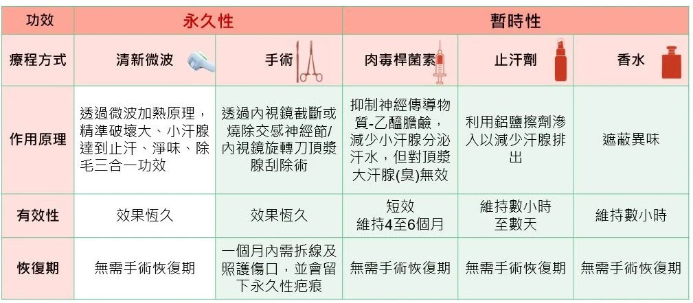 腋下狐臭原因是什麼？哪些人好發？醫1招判斷：先看有無「濕耳垢」