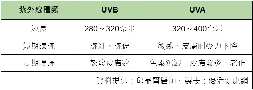 防曬乳怎麼擦才有效？該選「海洋友善」嗎？皮膚醫揭「正確防曬」真相