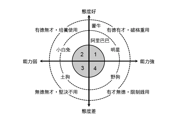 從二維視角思考用人問題