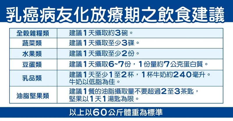 乳癌飲食怎麼吃？營養師揭「飲食指南」術後、化療、追蹤期一次看