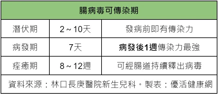 腸病毒病發後1週傳染力最強