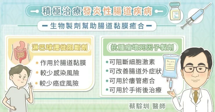 善用生物製劑，幫助腸道黏膜癒合
