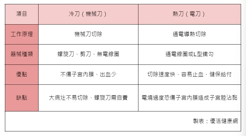 子宮內長瘜肉⋯需要手術切除嗎？子宮鏡手術「冷刀vs熱刀」優缺比較