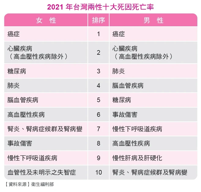 我很健康為什麼要做健康檢查？
