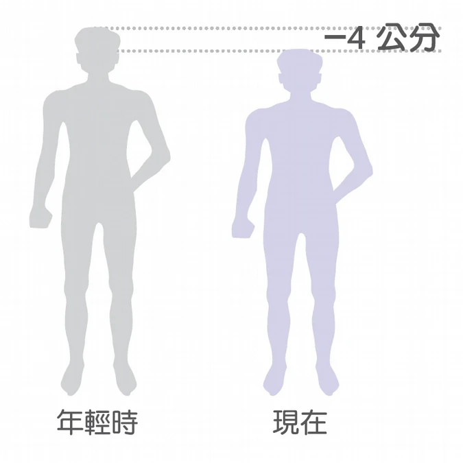 4個指標簡單測骨鬆