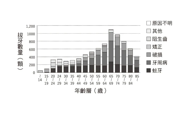 牙齒出現「4問題」代表要拔牙了！牙醫揭驚人真相：第一名不是蛀牙