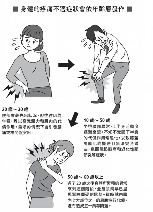 「S形曲線」是身體健康指標！整復師解析「老中青世代」腰腿問題