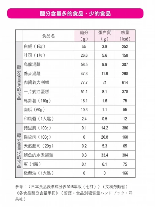 醣分最高的食物竟是「它」！醫揭「醣分排行榜」白飯、吐司都輸了