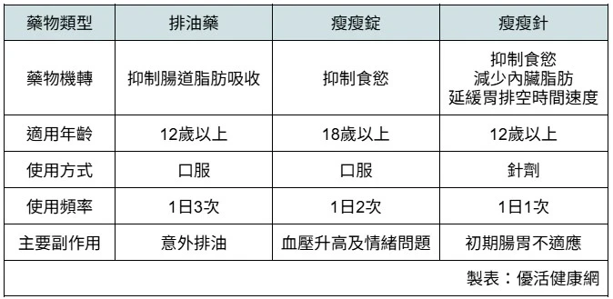 3種合法減重藥物比一比