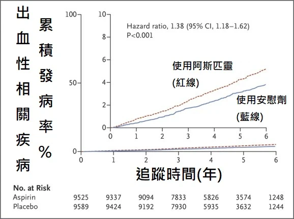 吃阿斯匹靈防心臟病？研究揭增中風機率：出現「這些症狀」快就醫