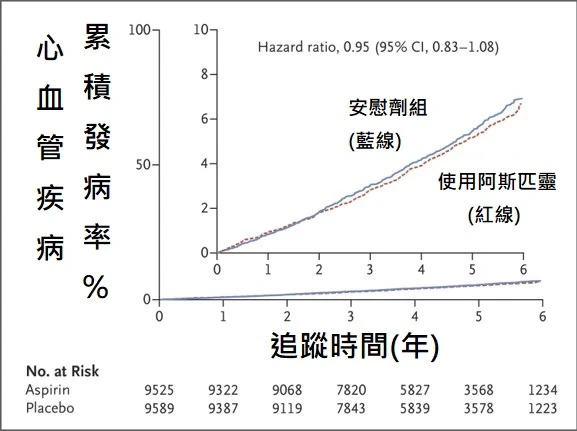 吃阿斯匹靈防心臟病？研究揭增中風機率：出現「這些症狀」快就醫