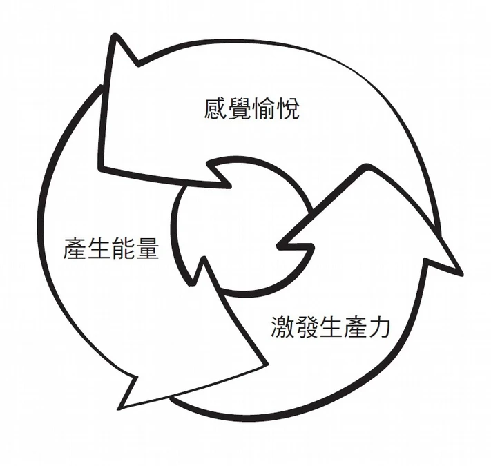 人愈幸福，愈容易成功！專家揭正向情緒科學：人都需要「快樂荷爾蒙」
