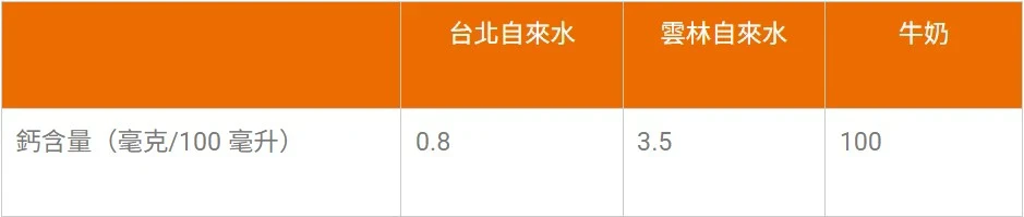 自來水鈣質含量非常低