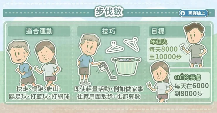 用總步數來看運動量