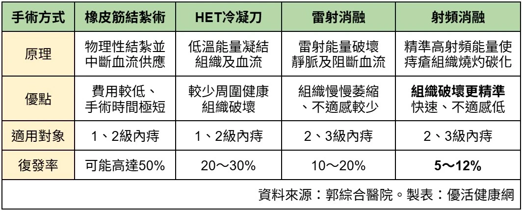 痔瘡手術治療選擇1表比較