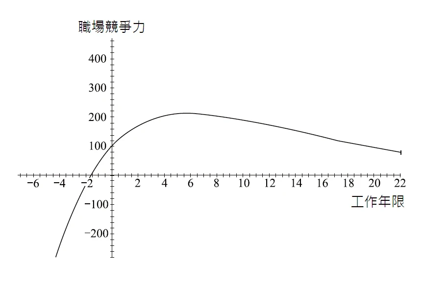 為何35歲容易產生危機？