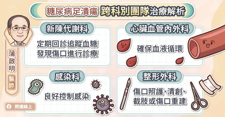 糖尿病足潰瘍要看哪一科？