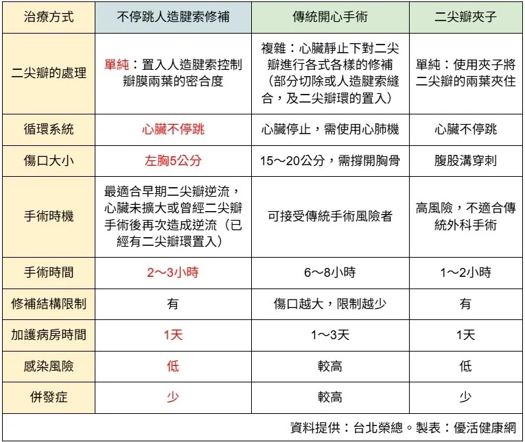 常見二尖瓣膜修補手術1表比較