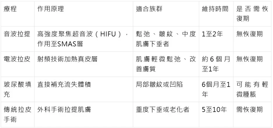 音波拉提與其他醫美療程的比較