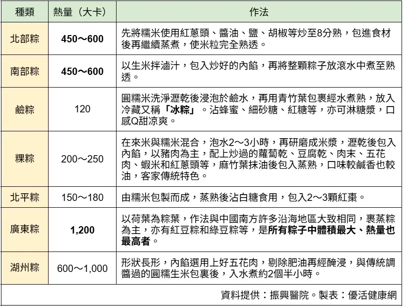 常見粽子種類、熱量、作法一覽表