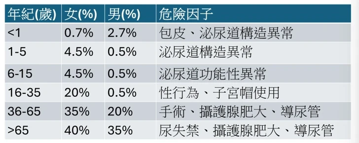 泌尿道感染常見症狀