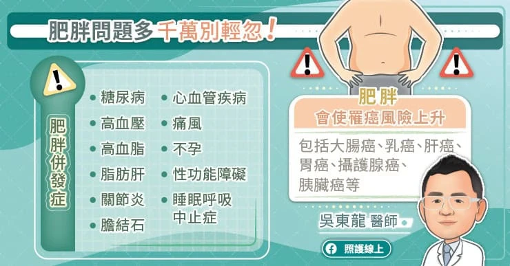 台灣肥胖機率是東亞第一高