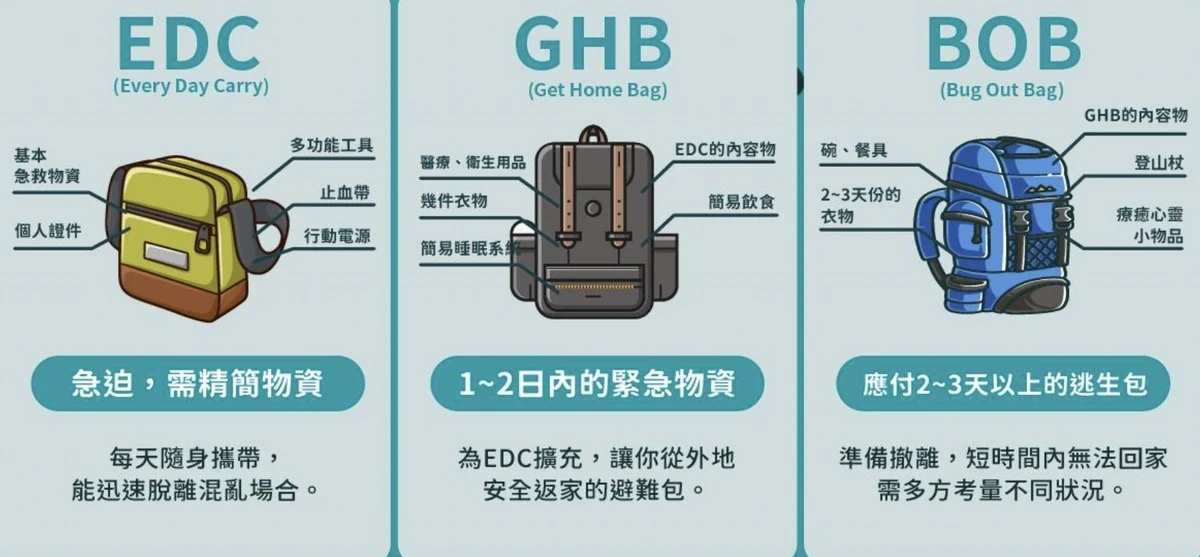 避難包原來分成很多種？專家揭密「3大基本款」：這種建議隨身攜帶