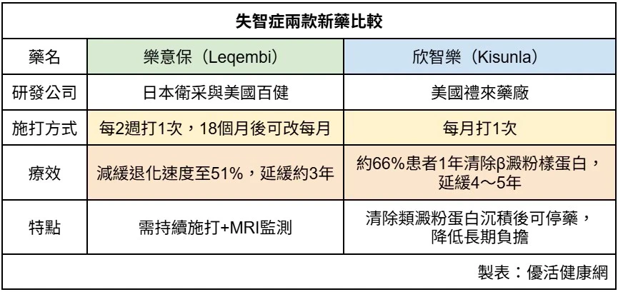 失智症新藥有哪些?