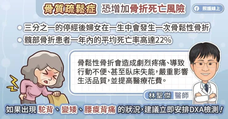 骨鬆性骨折增死亡風險