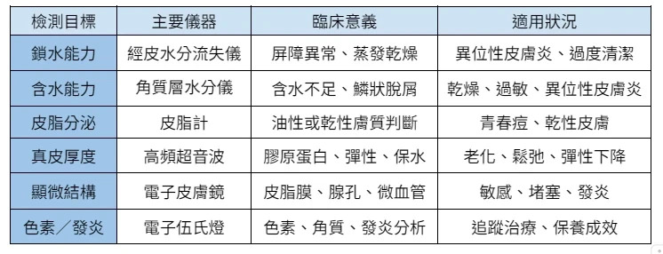 5大常見皮膚健檢