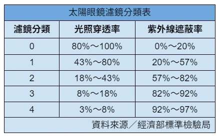 選擇紫外線遮蔽率75%以上鏡片