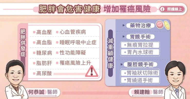 肥胖增加罹癌風險