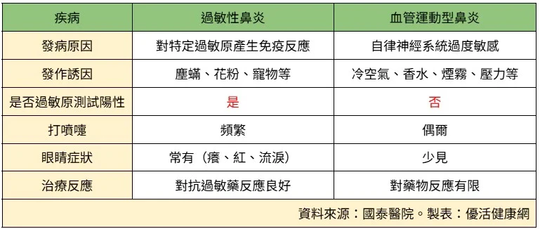 過敏性鼻炎VS血管性鼻炎一覽表