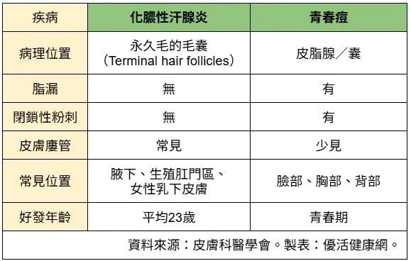 化膿性汗腺炎、青春痘1表比較