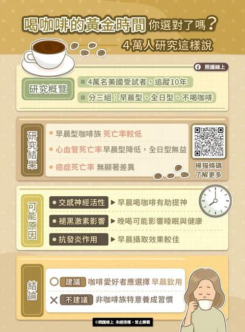 研究曝喝咖啡黃金時間