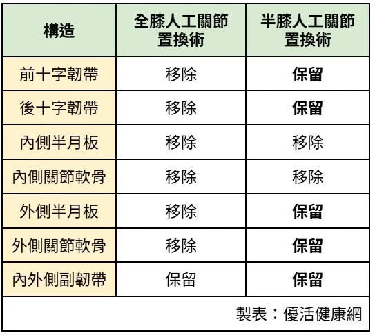 人工關節置換「半膝VS全膝」差在哪？