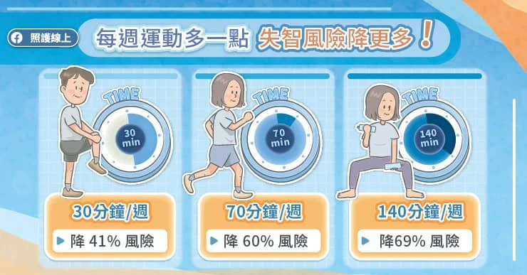 運動時間與失智風險相關
