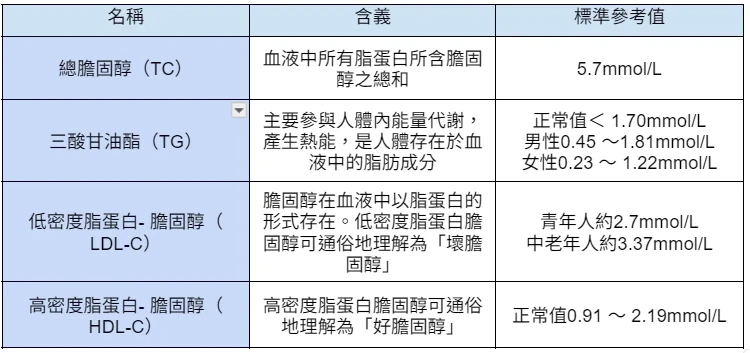Q7. 血脂檢查指數有什麼含義？